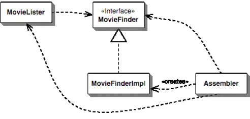 Gambar 4 finder. Dengan pemisahan obyek maka terjadi couplinglainnya. screen managerdependency injectionPada Gambar 5 memperlihatkan perancangan  yang berdampak pada perubahan pada suatu kelas tidak berdampak banyak pada kelas dependency injection attribut