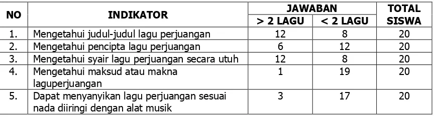 Tabel indikator penguasaan lagu perjuangan tehadap 20 siswa SD Negeri 4 