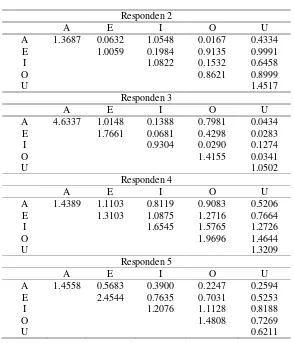 Tabel 2 Hasil identifikasi suara responden berdasarkan pola yang diperoleh