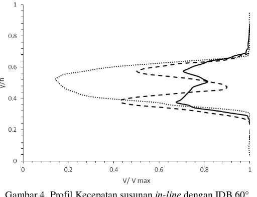 Gambar 4. Profil Kecepatan susunan in-line dengan IDB 60° 