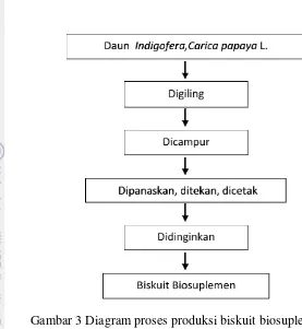 Gambar 3 Diagram proses produksi biskuit biosuplemen 