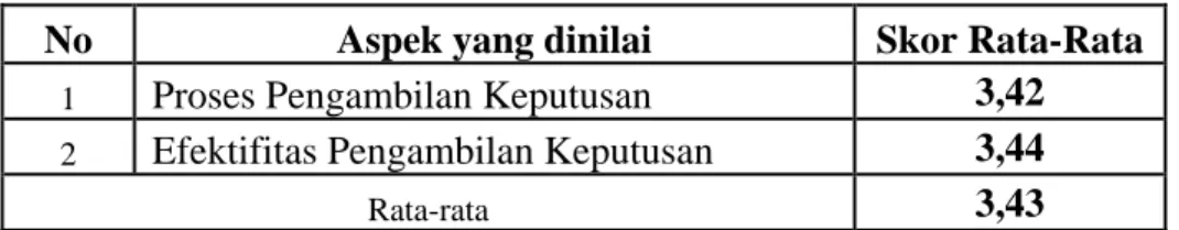 Tabel 1. Rekapitulasi Skor Rata-rata Persepsi Gugu terhadap Pengambilan  Keputusan oleh Kepala Sekolah di SMK Negeri Kelompok Bisnis  Manajemen Kota Padang 