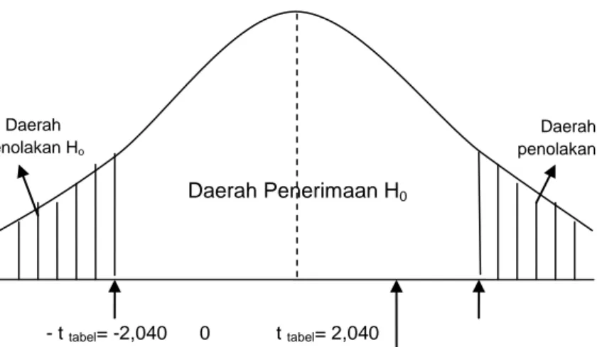 Gambar 2. Kurva Pengujian Hipotesis Parsial Variabel Komitmen Organisasi (X 1 )  Dari  perhitungan  diatas 