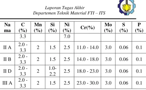 Tabel 2.2 Kekerasan material pada ASTM A532  (ASTM A532, 1999)  