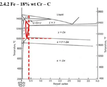 Gambar 2.4 Diagram Fasa Fe – 18%wt Cr – C (Callister, 1997)      Dari Gambar 2.4 diagram Fe – 18%wt Cr – C yang tertera 