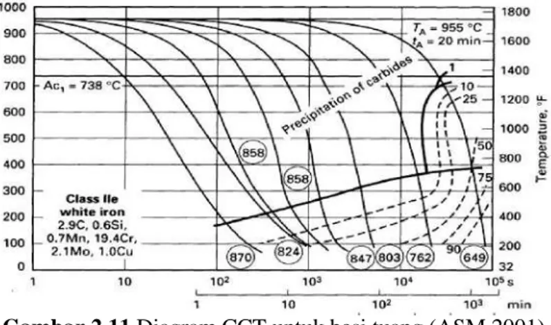Gambar 2.11 Diagram CCT untuk besi tuang (ASM,2001)  Fasa  yang  diharapkan  didapat  pada  proses  hardening  adalah  martensit