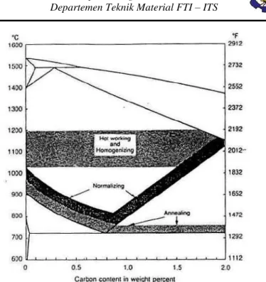 Gambar 2.12 Rentang temperature austenitisasi pada  perlakuan panas (Campbell, 2008) 