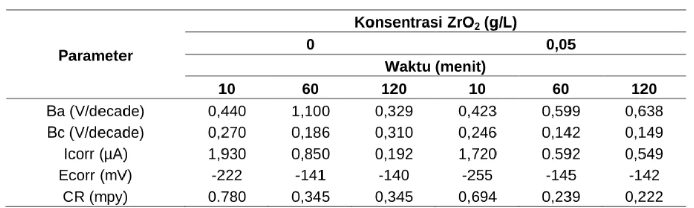 Tabel 2. Hasil analisa laju korosi dari kurva Tafel baja tahan karat SS 316  Parameter  Konsentrasi ZrO2 (g/L) 0  0,05  Waktu (menit)  10  60  120  10  60  120  Βa (V/decade)  0,440  1,100  0,329  0,423  0,599  0,638  Βc (V/decade)  0,270  0,186  0,310  0,