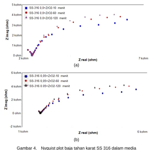 Gambar 4.  Nyquist plot baja tahan karat SS 316 dalam media   (a) air demin  