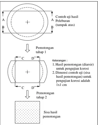 Tabel 2. Spesifikasi fisik baja Al-6X (hasil peleburan &amp; hasil perlakuan panas)