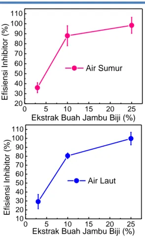 Gambar  8.  Grafik  efisiensi  inhibisi  dari  ekstrak buah jambu biji 