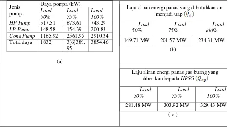 Gambar 1: (a) table daya pompa, (b) tabel laju aliran energy panas, (c) laju aliran panas gas buang 