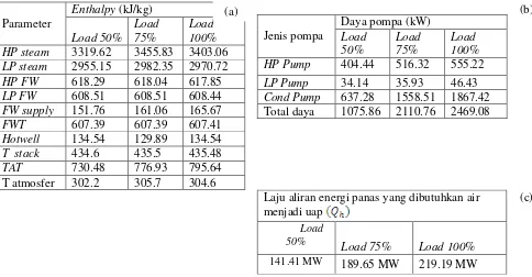 Gambar 3. (a) table enthalpy , (b) table daya pompa, (c) table laju aliran 