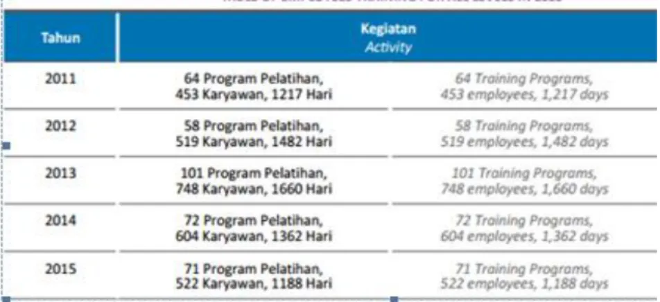 Tabel 1.2 Jumlah Kegiatan Program Pendidikan dan Pelatihan 