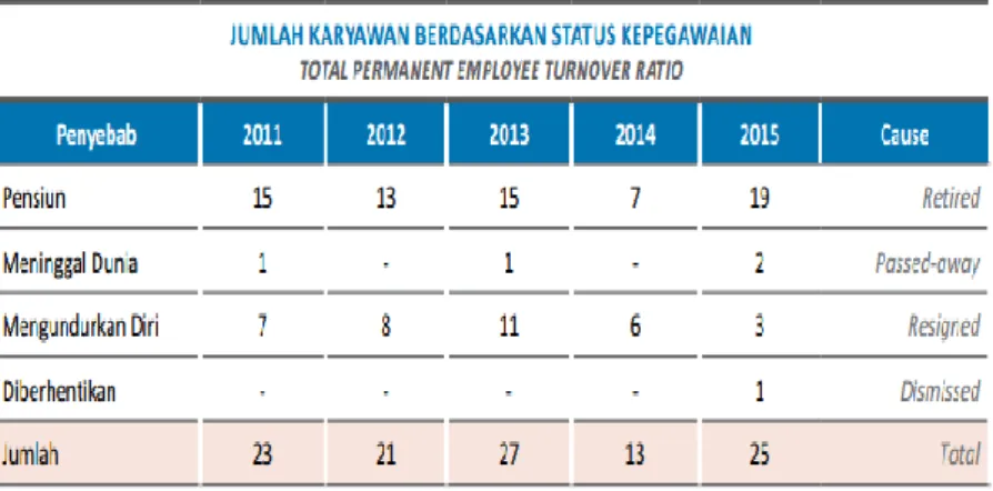 Tabel 1.3 Jumlah Tingkat Turnover Karyawan 