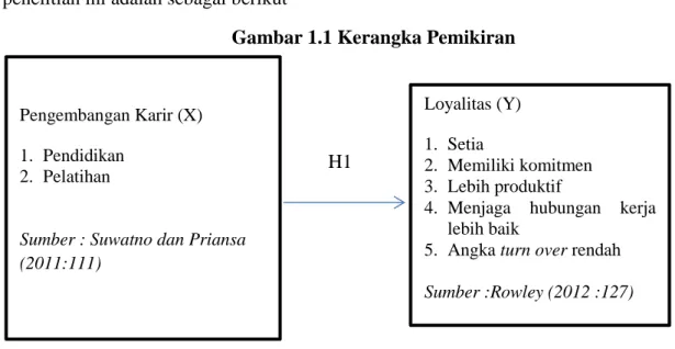 Gambar 1.1 Kerangka Pemikiran 