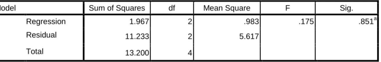Tabel 3 uji F (ANOVA)