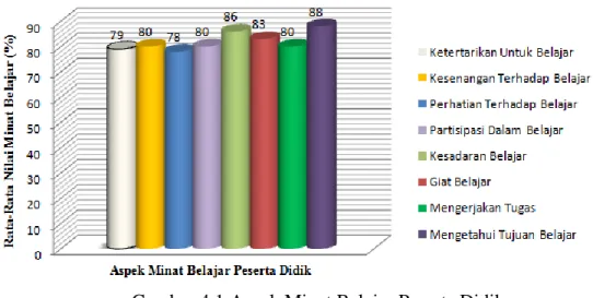 Gambar 4.1 Aspek Minat Belajar Peserta Didik 