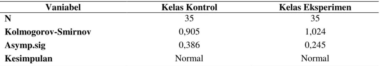 Tabel  Hasil Uji Normalitas Data Kemampuan Akhir Siswa  (Posttest) 