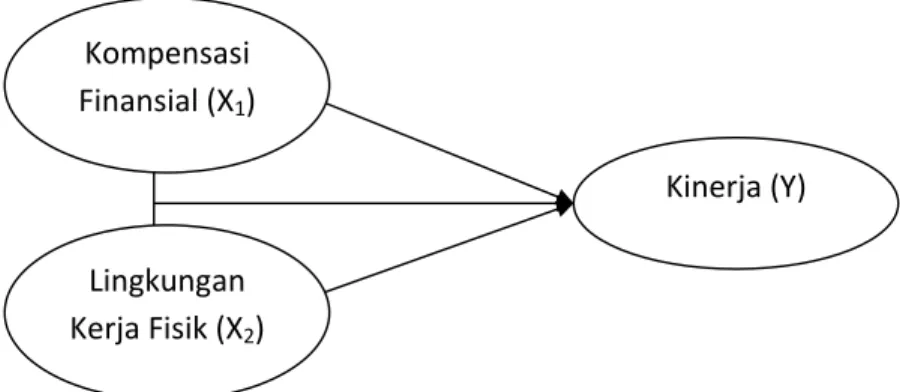 Gambar 2.1 Kerangka Pemikiran  Kompensasi Finansial (X 1 ) :  X1.1 : Gaji  X1.2 : Insentif  X1.3 : Tunjangan transportasi  X1.4 : Tunjangan kesehatan  X1.5 : Tunjangan keluarga 