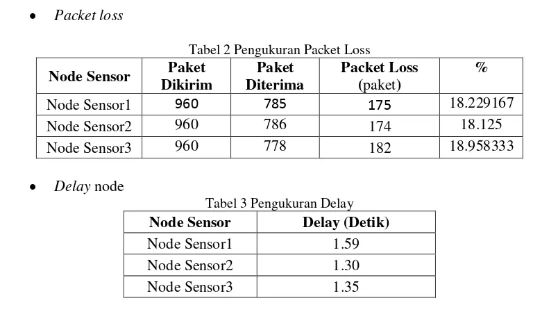 Tabel 2 Pengukuran Packet Loss 