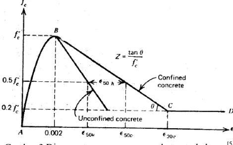 Gambar 3 Diagram tegangan-regangan beton terkekang.[5] 