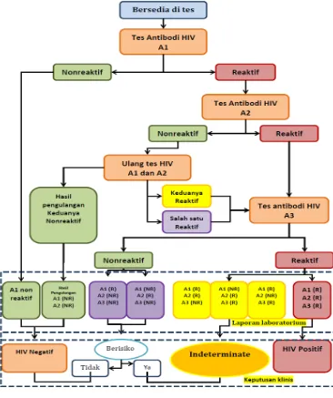 Gambar 7. Alur Diagnosis HIV 