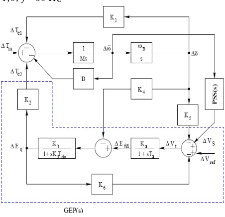Gambar 1. Model sistem tenaga listrik mesin tunggal-rel tak berhingga1. 