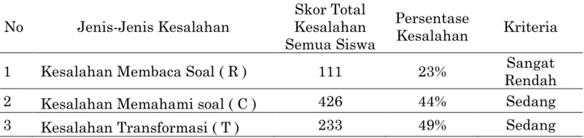 Tabel 3. Kriteria Masing-masing Jenis Kesalahan Semua Siswa  