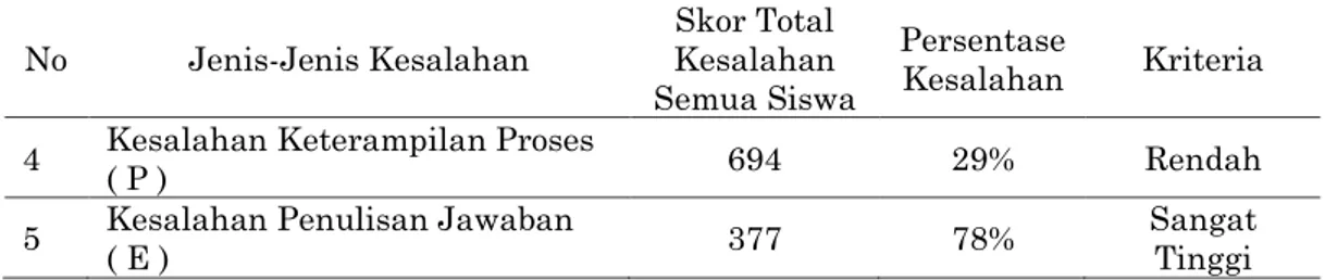 Tabel 4. Kriteria Kesalahan Berdasarkan Kemampuan Tinggi, Sedang dan Rendah Siswa 