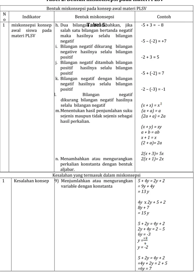 Tabel 2. Bentuk miskonsepsi pada materi PLSV 