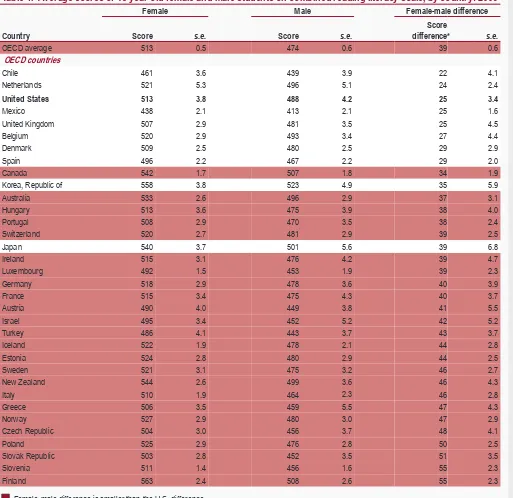 Table 4.   Average scores of 15-year-old female and male students on combined reading literacy scale, by country: 2009