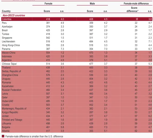 Table 4.   Average scores of 15-year-old female and male students on combined reading literacy scale, by country: 2009—Continued 