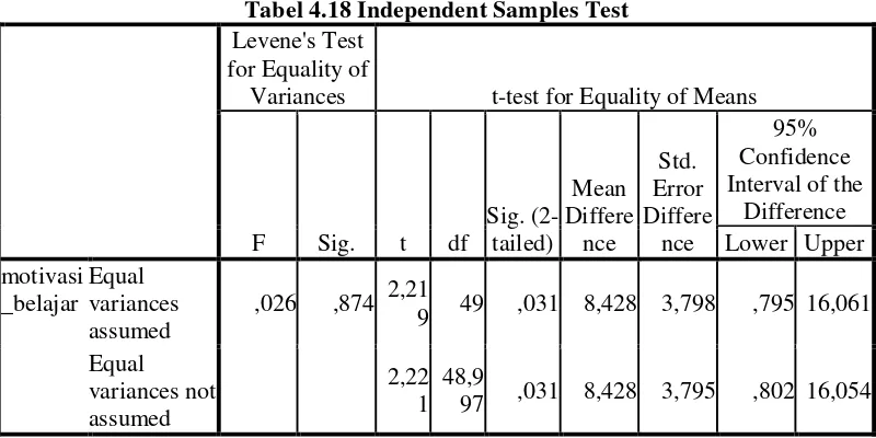 Tabel 4.18 Independent Samples Test 