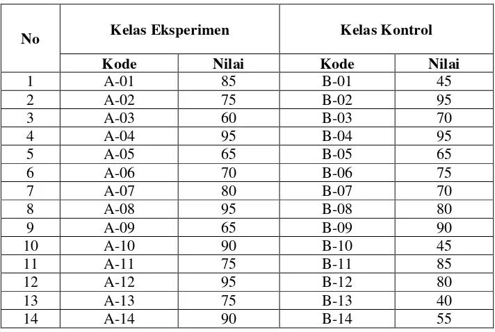 Tabel 4.1 Nilai Post test Matematika Siswa 