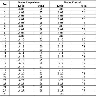 Tabel 4.6 Hasil Output Uji Homogenitas 