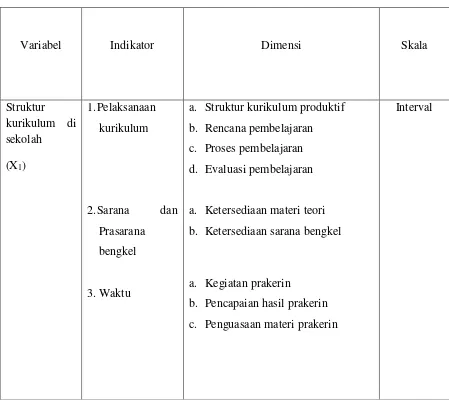 Tabel 3.2. Tabulasi Variabel, Indikator, Dimensi dan Skala Pengukuran 