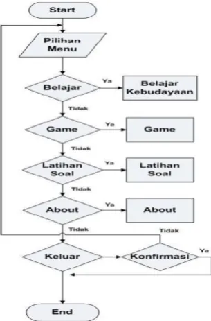 Gambar 1Flowchart pilih Menu 