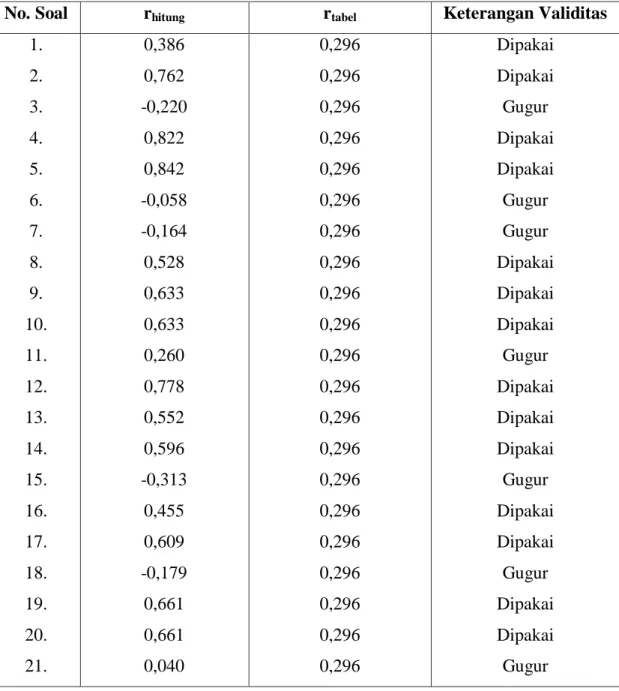 Tabel 2 Hasil Perhitungan Validitas Instrumen Tes 
