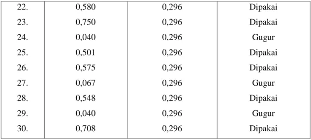 Tabel 3. Tingkat Reliabilitas Tes 