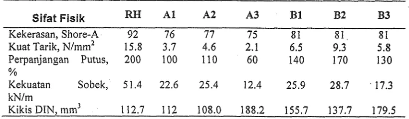 Tabel 5. Perbandingan sifat fisik limbah vulkanisat dengan vulkanisat rice hulkr 
