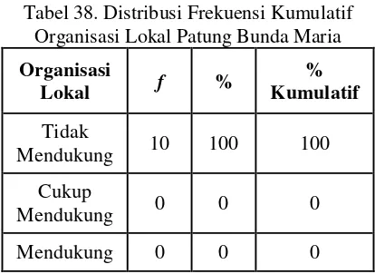 Tabel 38. Distribusi Frekuensi Kumulatif 