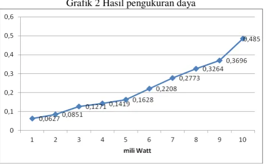Grafik 2 Hasil pengukuran daya 