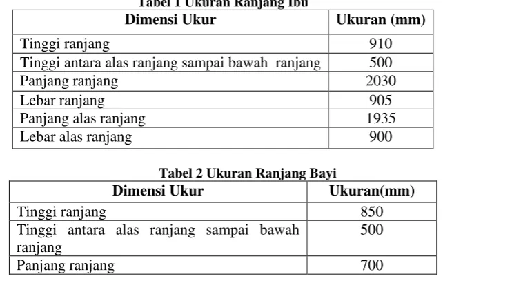 Tabel 1 Ukuran Ranjang Ibu 