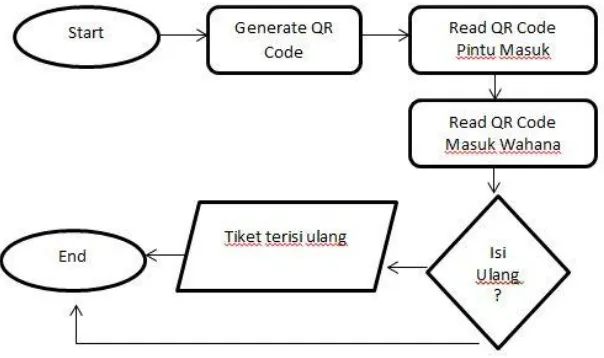 Gambar 1. Use Case Diagram Sistem Manajemen Tiket dengan menggunakan QRCode 