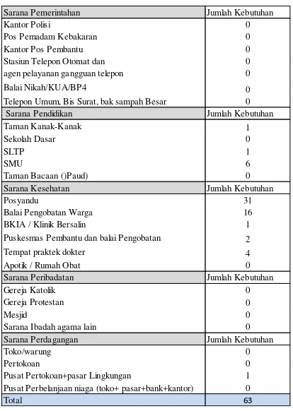 Tabel 5. Kebutuhan Sarana di Kecamatan Kalawat    Sumber: Penulis (2017) 