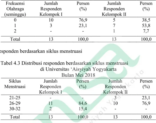 Tabel 4.2 Distribusi responden berdasarkan frekuensi olahraga  di Universitas ‘Aisyiyah Yogyakarta 