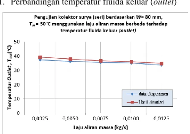 Gambar 7. Grafik perbandingan hasil simulasi dan  eksperimen terhadap temperatur outlet dengan variasi 