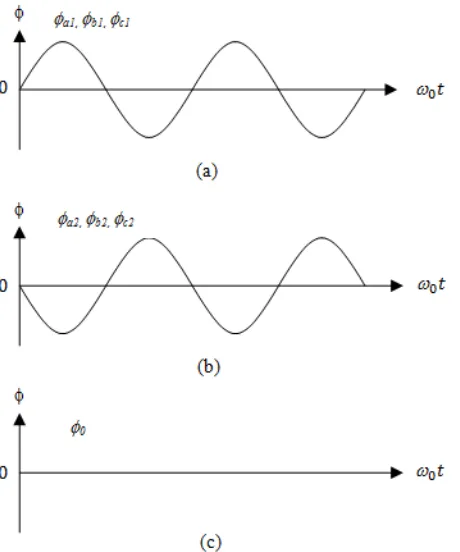 Gambar 2.9 Pembangkitan Fluksi Magnetik Urutan Nol Pada Transformator Wye-Delta: (a) Fluksi Urutan Nol Pada Setiap Kumparan Primer; (b) Fluksi Urutan Nol Pada Setiap Kumparan Sekunder; (c) Total Fluksi Urutan Nol  