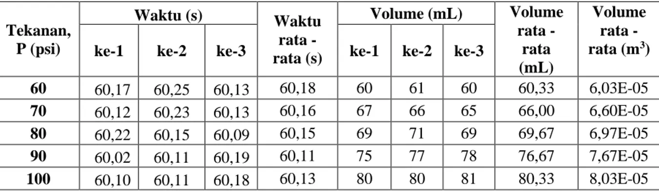 Tabel 4. 1 Volume hasil eksperimen  Tekanan,  P (psi)  Waktu (s)  Waktu rata -  rata (s)  Volume (mL)  Volume rata - rata  (mL)  Volume rata - rata (m3 ) 